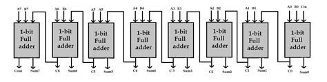 Bit Serial Adder Circuit Diagram