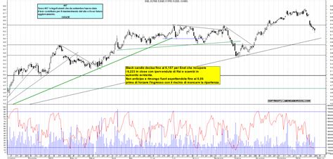 Grafico Azioni Enel Ora La Borsa Dei Piccoli