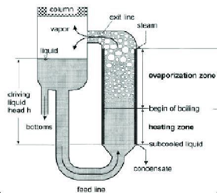 Thermosyphon Reboiler