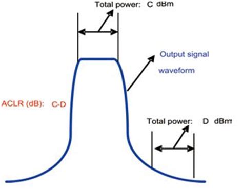 Adjacent Channel Selectivity And Adjacent Channel Leakage Power Ratio