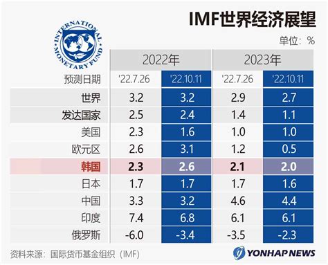 Imf世界经济展望 韩联社