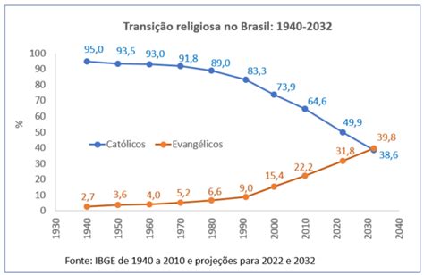 Transi O Religiosa Cat Licos Abaixo De At