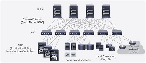 Solutions Cisco Aci And Cisco Secure Adc Design Guide Cisco