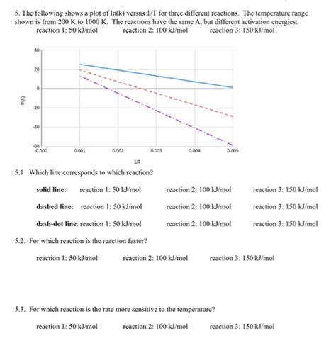 Solved 5 The Following Shows A Plot Of Ln K Versus 1 T For Chegg