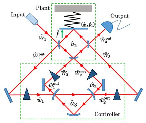 Coherent Feedback Controlled System Composed Of The Opto Mechanical