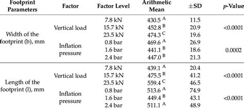 Statistical Analysis Of The Experimental Data For The Bias Ply Tire Download Scientific