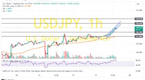 Usd Jpy Extends Gains To New Monthly Highs Of About