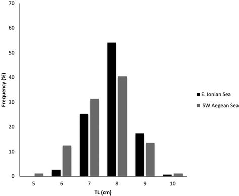 Length Frequency Distribution Tl Cm Of Serranus Hepatus In The E Download Scientific