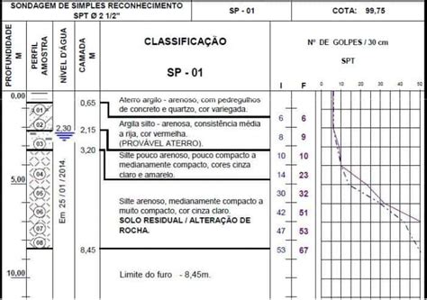 Sondagem SPT O que é Como é feita Preço e Resultados