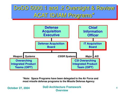 PPT - Understanding the DoD Architecture Framework Products PowerPoint ...