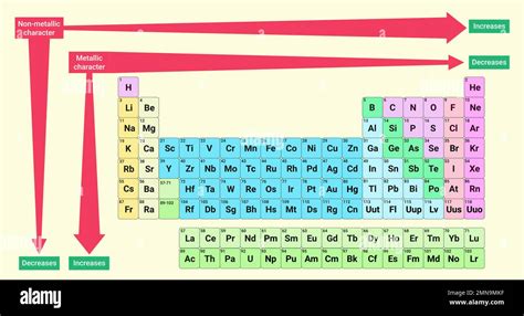 Metallic And Non Metallic Character Metallic Character Increases And