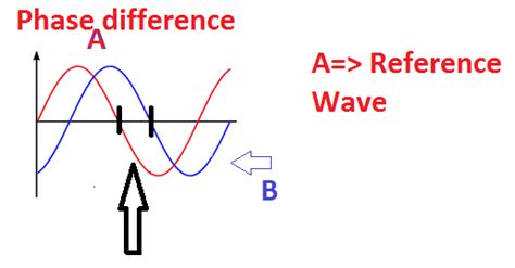 Phase Phase Angle Difference Electrical4u