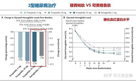 三优药讯降糖又减肥一文了解司美格鲁肽等明星药物 知乎