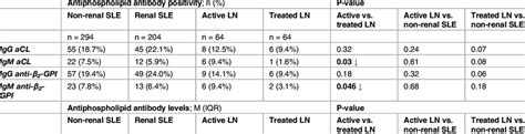 Antiphospholipid Antibody Positivity And Levels Download Table