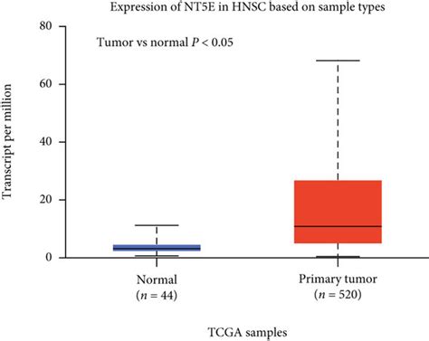 A Expression Of Nt5e In Hnsc Is Significantly Higher Than Normal