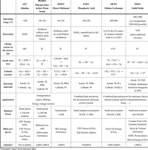 The Different Fuel Cells That Have Been Realized And Are Currently In