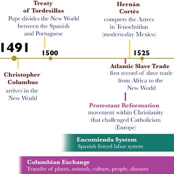 Apush Time Period Timeline By Lessons In Humanities Tpt