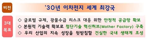 韓 2030년 이차전지 최강국으로 도약세계시장 점유율 40 달성ㆍ50조원 국내 투자 대한경제