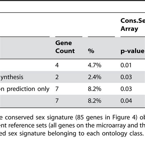 Overrepresented Ontology Classes In The Conserved Sex Signature In