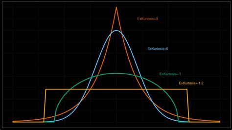 Kurtosis Diagram