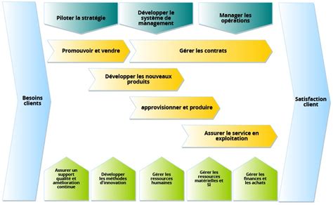 Cartographie des processus outil de management Eiphedeïx conseil