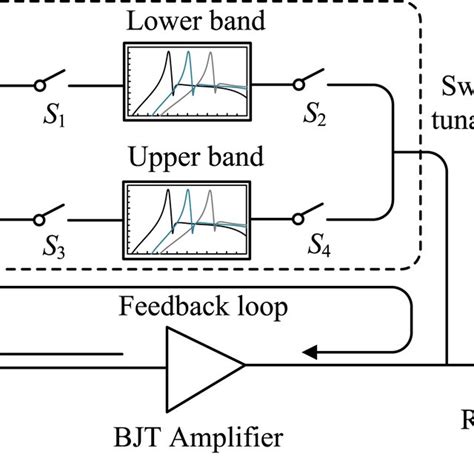 A Layout Of The Dualband Voltagecontrolled Oscillator Simulated