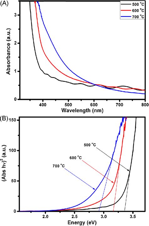 A Uv Vis Absorption Spectra And B Tauc Plots Of Tio 2 Thin Films