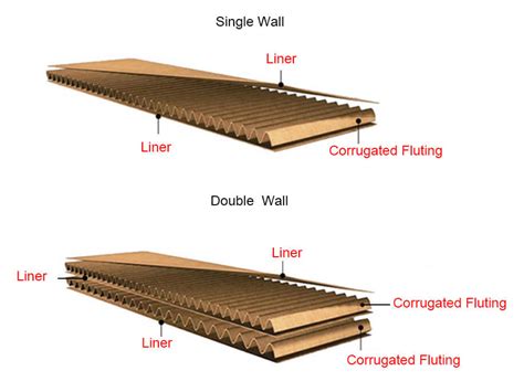 Choose The Correct Types Of Corrugated Board For Custom Packaging