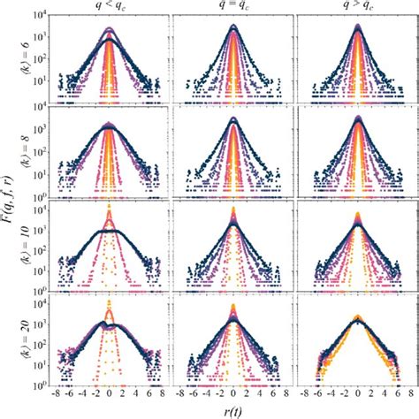 Distributions Of Logarithmic Returns In Mcs For Different Values