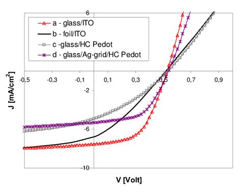 Jv Curves Of Opv Devices With An Active Area Of Cm With Different