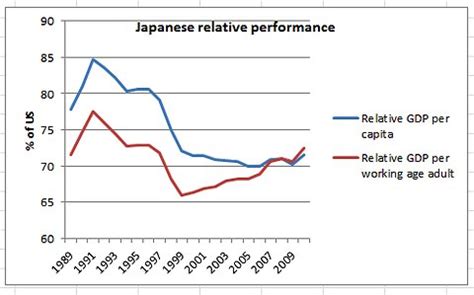 Japan, Demographics and National Productivity