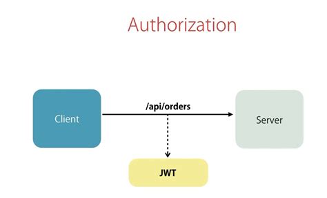 Jwt Json Web Tokens Qué Son Cómo Funcionan Y Su Estructura Yo