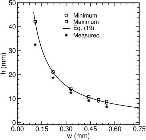 Comparison Of Calculated Meniscus Elevations To Experimentally Measured