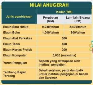 Elaun Sara Hidup Hingga Rm Setahun Ini Cara Memohon Bkmb Yang