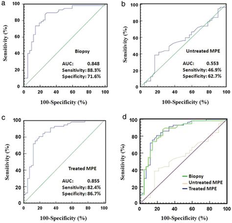 Detecting Egfr Mutations And Alkros1 Rearrangements In Non‐small Cell