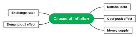 Understanding Inflation And Deflation With Mind Maps Edrawmind