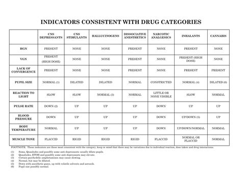 Classifications Of Drugs