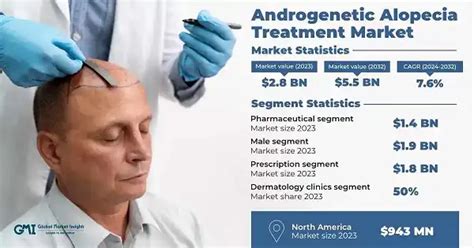 Androgenetic Alopecia Treatment Market Size Report, 2032