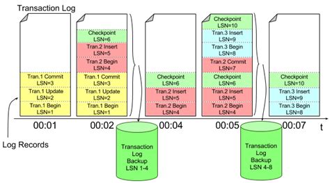 Transaction Log Backup Sql Server Backup Academy