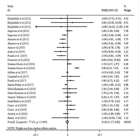 Forest Plot Detailing The Weighted Mean Difference And 95 Confidence