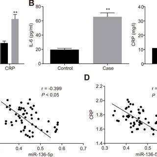 MiR 136 5p Is Downregulated But IL 6 And CRP Are Upregulated In DVT