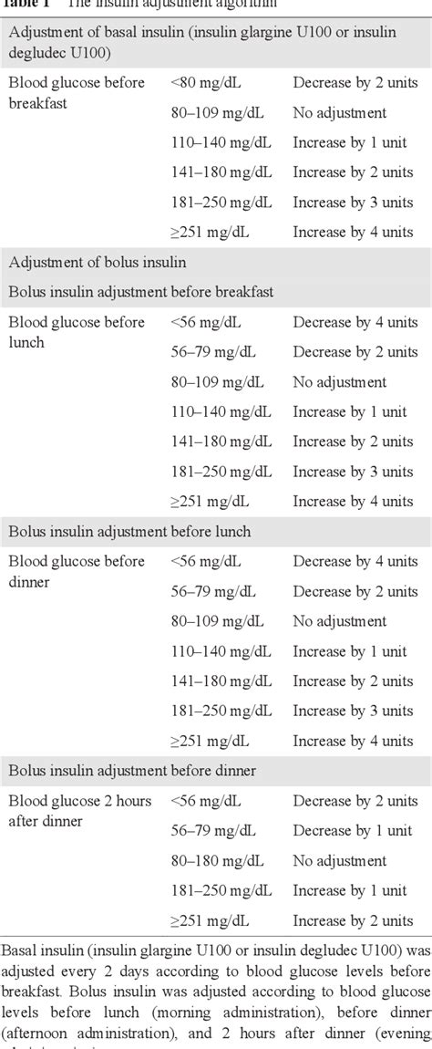 Table 1 From Efficacy And Safety Of Insulin Degludec U100 And Insulin Glargine U100 In