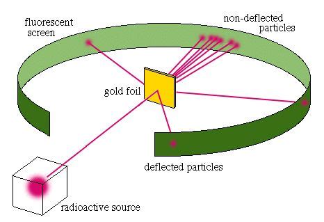 Rutherford S Gold Foil Experiment That Proved That Atoms Are Mainly