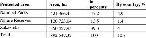 Share Indicators Of Protected Areas In Azerbaijan Download