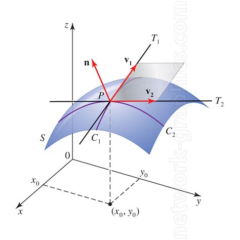 New Tangent Plane Calculator