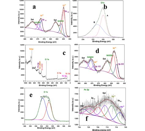 XPS Spectra Of Ni OH 2 NiOOH A Ni 2p B O 1s And C Survey Spectra