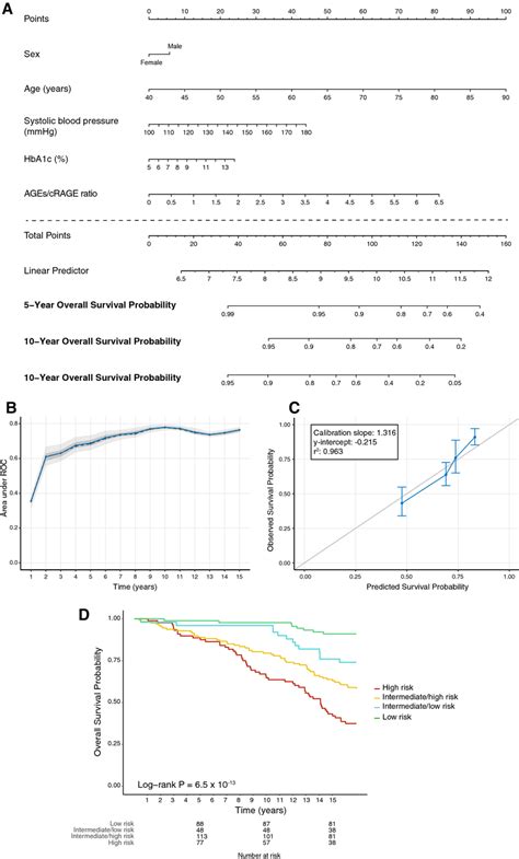 A Nomogram For Predicting 5 10 And 15 Year Overall Survival In Download Scientific Diagram