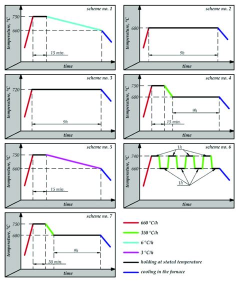 Time Vs Temperature Schemes Of The Annealing Process Download Scientific Diagram