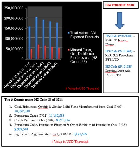 Export Genius Mineral Fuels Oils Recorded Indonesias Highest Imports
