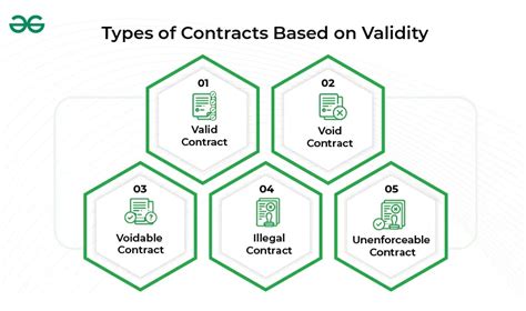 Types Of Contracts Based On Validity Geeksforgeeks